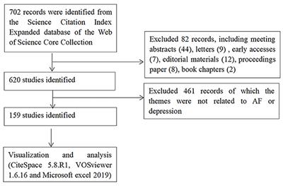 Atrial Fibrillation and Depression: A Bibliometric Analysis From 2001 to 2021